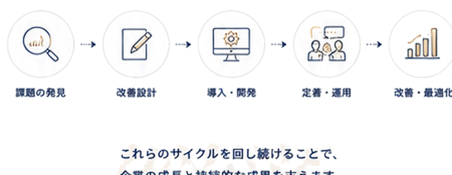 課題の発見 → 改善設計 → 導入・開発 → 定着・運用 → 改善・最適化のサイクル